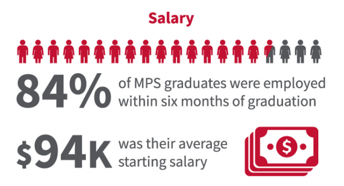 Info Sci MPS post-graduate data (2015-2020): 84 percent of MPS students were employed within six months of graduation, at an average annual starting salary of $94,000.