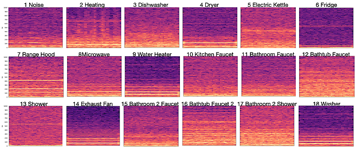 Spectrogram of the vibrations for 18 home appliances. 